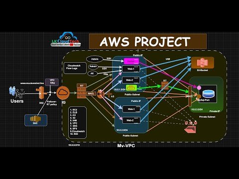 Build a Real-World AWS DevOps Project Architecture